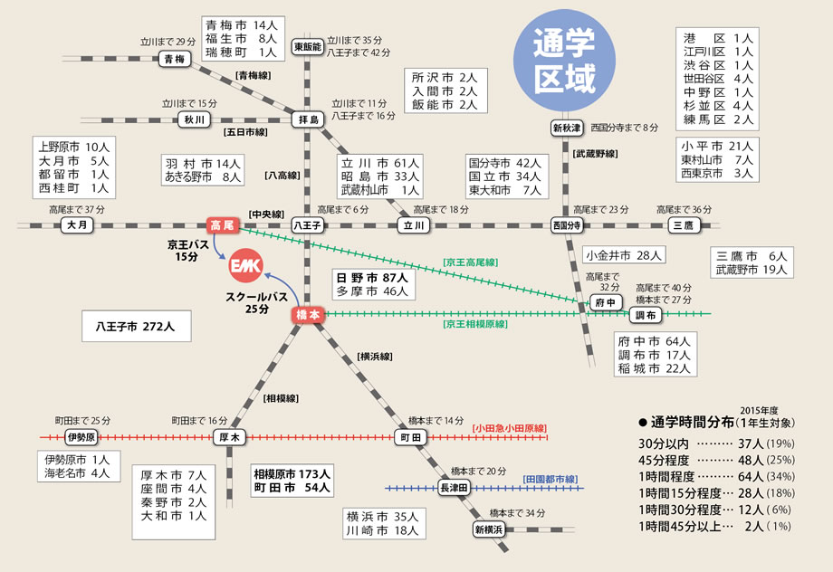 本校までのアクセスと生徒の通学区域(2015年)