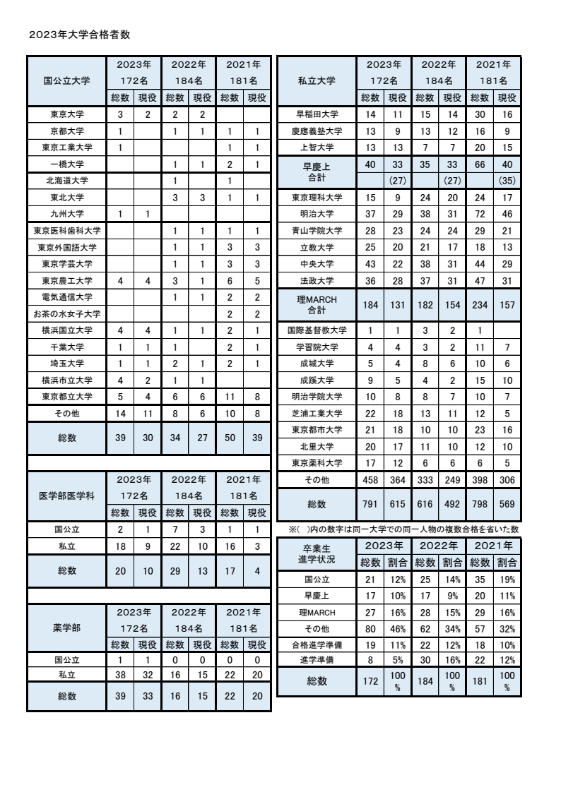 2023年大学合格者数