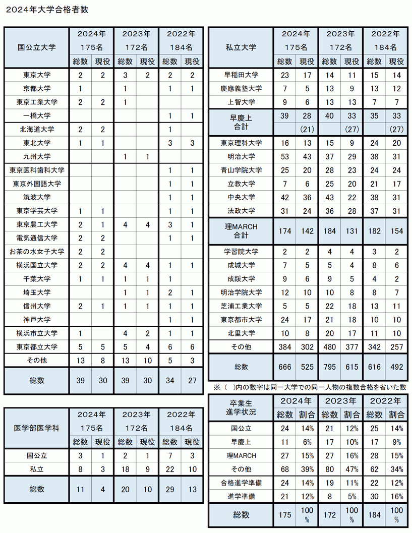 2024年大学合格者数