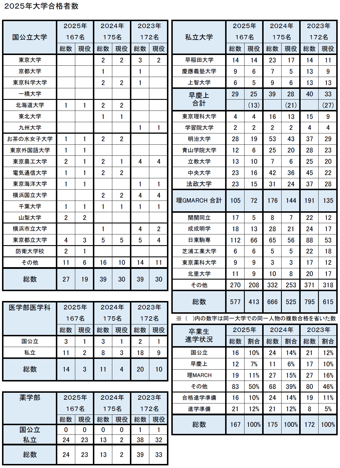 2025年大学合格者数