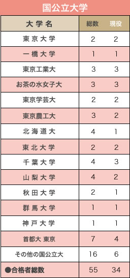 国公立大学