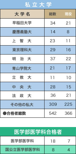 私 立 大 学 医学部医学科合格者